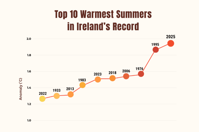 The average temperature in Ireland has increased by 1.1 degrees since the records started in 1900 with minimum summer temperatures now rising faster than the maximums.