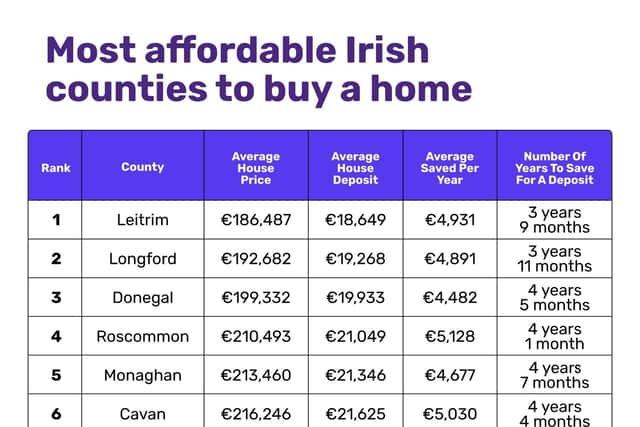 This affordability makes Leitrim an attractive option for those with a smaller budget - including first-time buyers. Towns like Carrick-on-Shannon provide a perfect blend of modern amenities and countryside tranquility, further enhancing this county’s appeal.