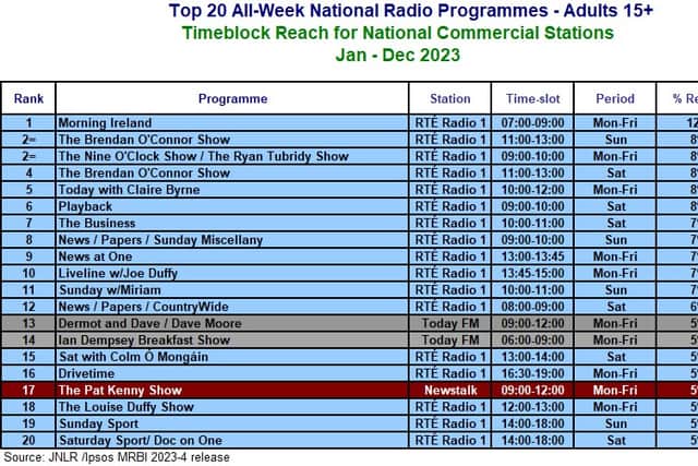 The only exceptions are the Ian Dempsey Breakfast Show (228k) and Dermot Whelan/Dave Moore (230k) on Today FM and the Pat Kenny Show on Newstalk (216k).