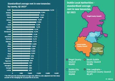 "The RTB, in conjunction with the ESRI, is committed to publishing, and further developing, the new tenancy and existing tenancy rent indices. Over time, these indices will provide strong evidence and deeper insights into the private rental sector for the benefit of policymakers and the public," he said. 