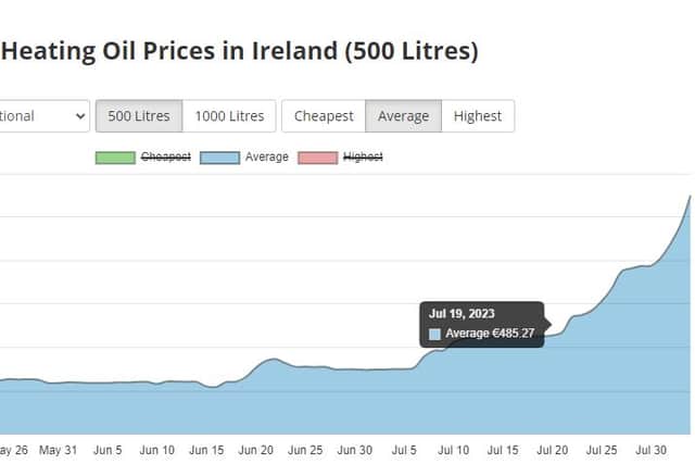 "We've seen price differences across the country of up to €150. The difference is largely because of increased competition in the cities, and the higher cost of delivery in rural areas," the website outlines. 