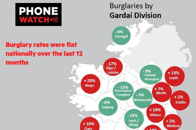 The number of burglaries recorded nationwide in the 12 months from March 2022 to March 2023 was 9,289, which has remained unchanged compared to the previous 12 months (April 2021 to March 2022).