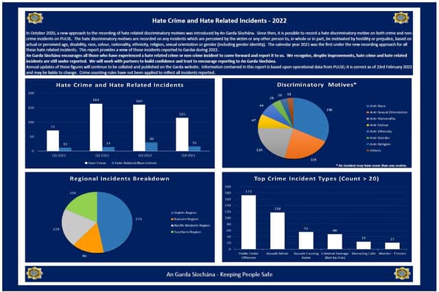 "We all need as a community to consistently highlight and call out discrimination and hate where it occurs.  I urge any person who has experienced or observed prejudice to come forward and report those incidents to us. I can assure people that complaints will be dealt with thoroughly and professionally,” Asst Commissioner Hillman said. 
