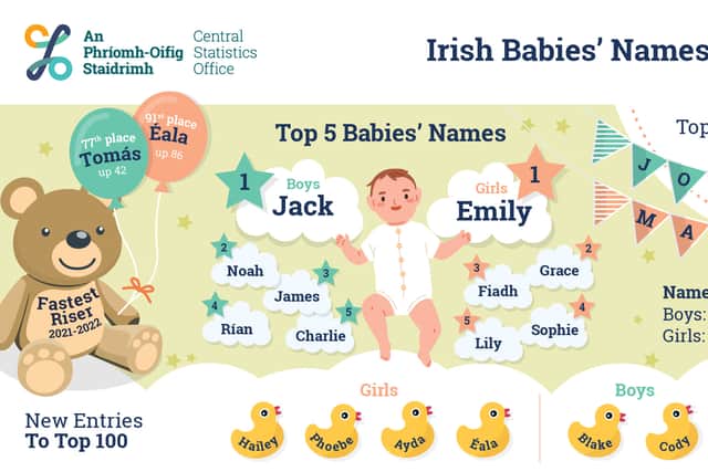 In 2021, Fiadh claimed the top spot for baby girls for the first time, followed by Grace, Emily, Sophie, and Éabha. Grace, Emily, and Sophie have been permanent fixtures in the top five names for baby girls for every year since 2016.