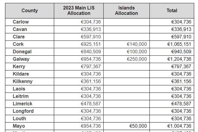 Funding allotted to each county is as follows: 