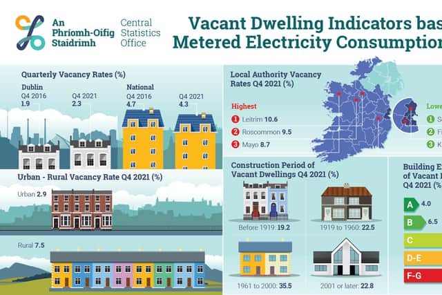 At a Local Electoral Area level, Swinford in Mayo had the highest rate of vacancy at 12.2% in Q4 2021, while the lowest was in Leixlip in Kildare and Tallaght Central in Dublin (both 0.7%).