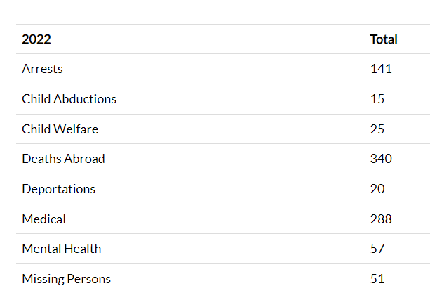 The department was also notified of 340 deaths abroad, marking a a 55% increase in comparison with 2021. 