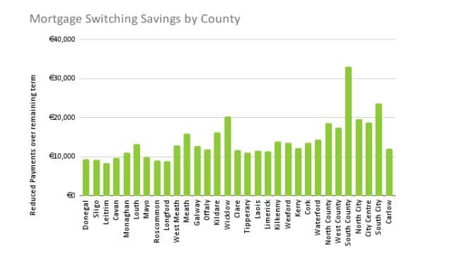 Locally more than 4,000 switchers across Waterford will save over €14,000 each by switching with €63 Million of savings across the county.