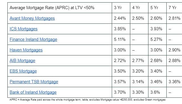 According to the latest data from the Central Bank of Ireland standard variable rate mortgage holders are on a mortgage rate of 3.48%, despite the best mortgage rate Ireland being 2.44% from Avant Money Mortgages.