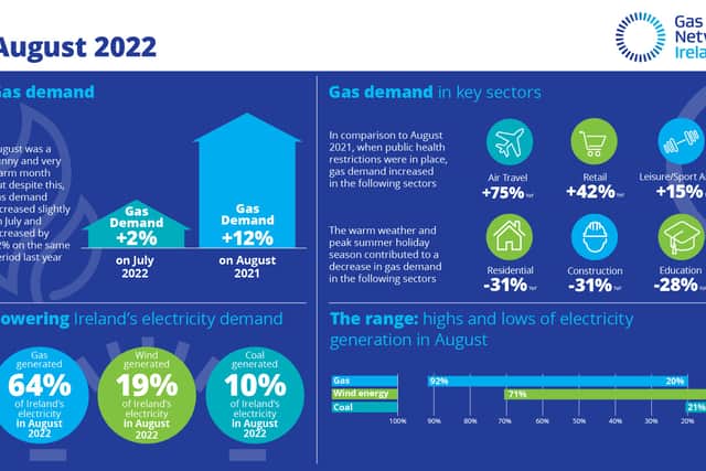 Wind peaked at 71% during the month but given the variable nature of weather dependent renewable energy sources, there were also times in the month when the wind supply dropped almost completely and contributed less than 1% of electricity generation.