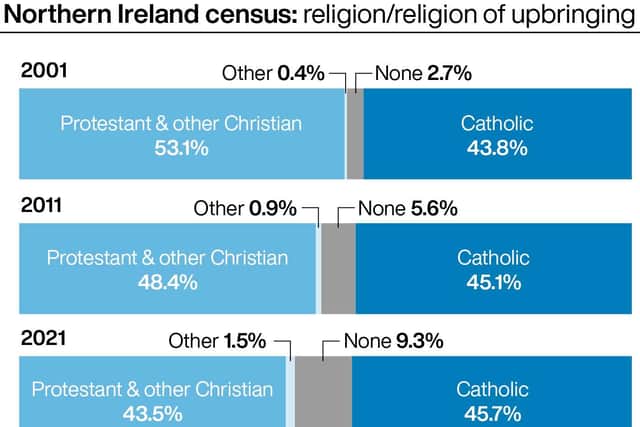 Mr Kyle said he does not believe the issue is affected by last week’s census results which revealed there are more Catholics than Protestants in Northern Ireland for the first time since partition, or Sinn Fein emerging as the largest party at the last Assembly election.
