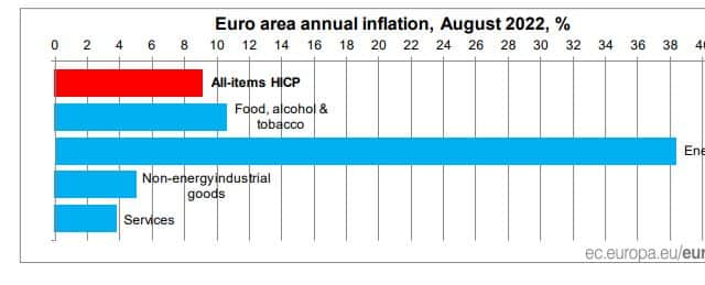 Today's figures also show that Ireland's inflation, as measured by the Harmonised Consumer Index of Prices, fell back in August to 8.9% from 9.6% in July.