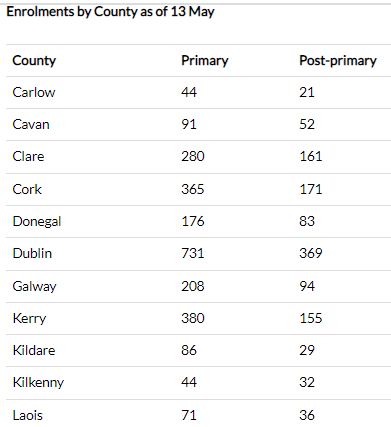 Seventy two Ukrainian pupils are in post-primary education in Waterford with 139 in primary education, while 21 secondary students are in Carlow with 44 in primary school. 