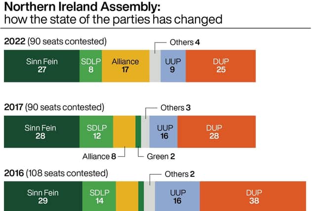 He responded by saying the nationalist vote has not gone up, and the unionist vote remains higher.