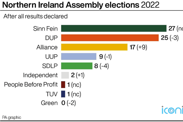 However they cannot do so under the current rules unless the DUP nominate a deputy first minister to serve alongside in the joint top office.