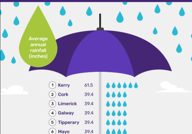 The research found that Kerry gets the most rain with an average of 61.5 inches of rain falling annually. They were followed by their neighbours Cork, Limerick, Galway, Sligo, Tipperary, Mayo and Clare, all with 39.4 inches of rain each year on average.