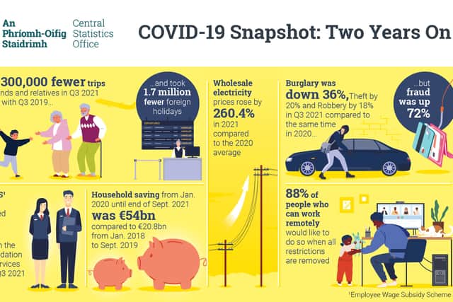 In response, the CSO has compiled a snapshot to give an overview of the impact of the virus on the country from the date of the first confirmed case of Covid-19 in Ireland on 29 February 2020 to date, based on statistics published by the CSO with a particular focus on those published in the last six months.