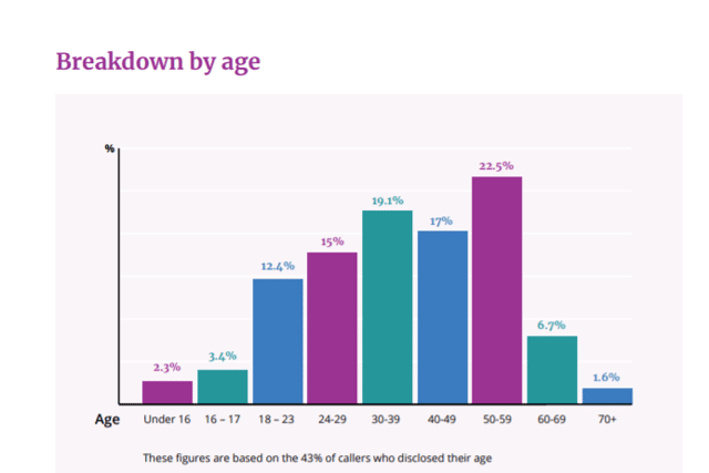 Although most calls were made by people in Dublin, 36.3% came from counties outside the capital. 