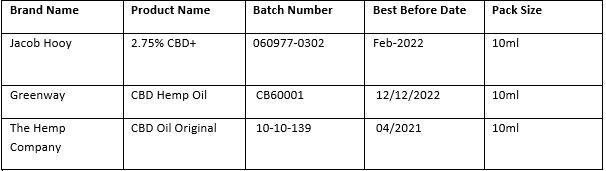 In a notice published on their website, the FSAI found "unsafe levels of delta‐9‐tetrahydrocannabinol (THC)" in the CBD food supplement products listed below: