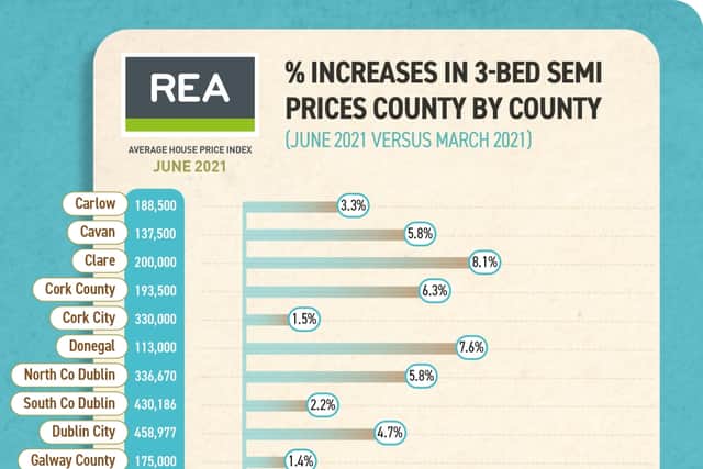 Fuelled by pent-up demand and the return of physical viewing, the marketplace is also seeing the lowest supply and the shortest time taken to sell in recent history.