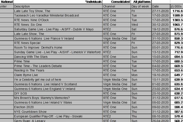 RTÉ's all day share of viewing increased by 7% to 27.2% for all channels, with its 15-34 share increasing by 12%. 