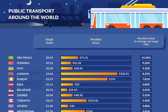 What keeps people from using public transport then? Despite its many advantages, some cities struggle to make public transport fast, convenient, and affordable. The price of the daily commute can convince or discourage a citizen from taking the local bus. This is why Picodi’s Analysis Team decided to examine the prices of monthly passes in the biggest cities of the world and contrast them with average wages to check their affordability.