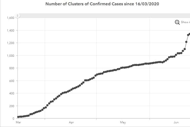 However, there have also been clusters in hospitals, workplaces and family homes.