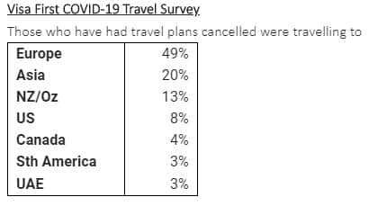 Of the 97% who had plans to travel this year, 73% say their travel plans have been cancelled, while 24% responded that they had “not yet” been impacted
Of those whose plans had been cancelled or who had to return home, the vast majority (49%) were travelling to countries in Europe, while 20% were travelling to Asia and a further 13% had plans to go to Australia or New Zealand
69% believe the Government have been excellent in their approach to the crisis; while 28% say they’ve been good but need to do more
75% believe Irish public have responded well to the crisis, while 32% say that although most people are doing what they should, there’s still a portion who are not. 22% say the people’s response is just ok.
