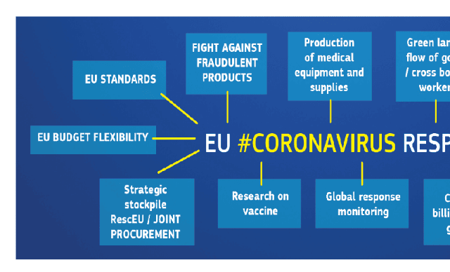 I am also proud that European countries are pulling together to fight Covid-19, including when faced with unprecedented challenges at home. Germany is taking patients from Northern Italy. Luxembourg is taking patients from France. Another illustration comes from medical supplies, with France, Germany and Austria each having sent at least one million masks to Italy.