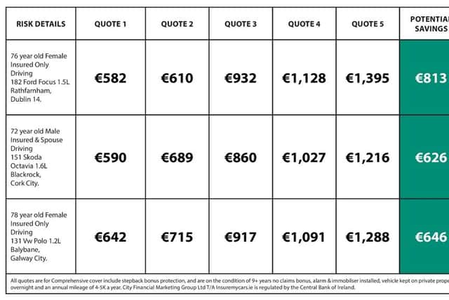 "And our cost comparison revealed that it’s not just two or three insurers charging more than everyone else – in each of the three examples a different insurer claimed to offer the best premium, so it’s impossible to identify an insurer that will consistently offer the best value in every case. What it really shows is the very real need to shop around". 