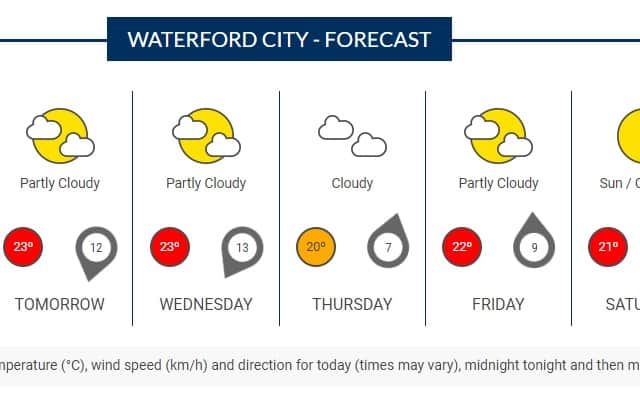 Tuesday will be mostly dry with hazy sunshine. There is the risk of the odd shower later in the afternoon or evening. Top temperatures will be 21 to 25 degrees in mainly light northerly breezes but moderate along Atlantic coasts and in afternoon sea breezes.