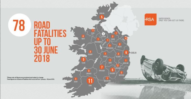 The Road Safety Authority (RSA) and An Garda Síochána have today published a provisional review of road fatalities for the first half of 2018.